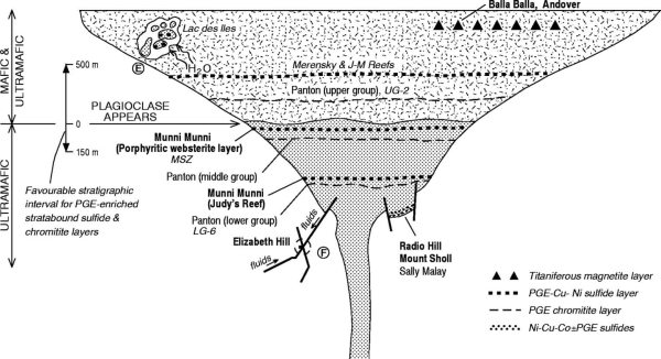 layered ultramafic intrusion