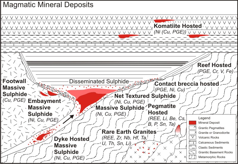 magmatic deposits