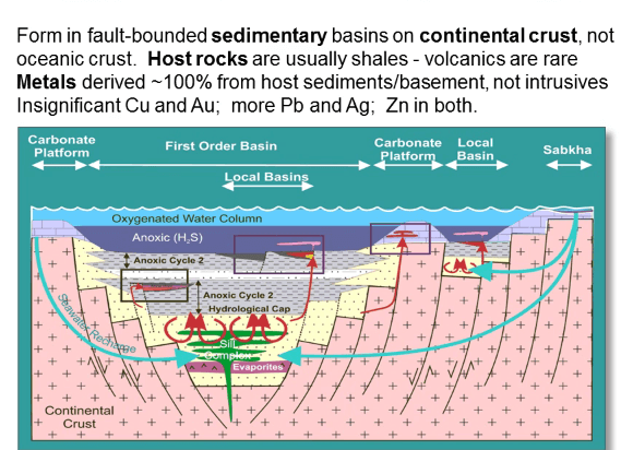sedimentary massive sulphide deposit SEDEX