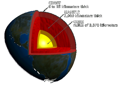 Earth Diagram Core