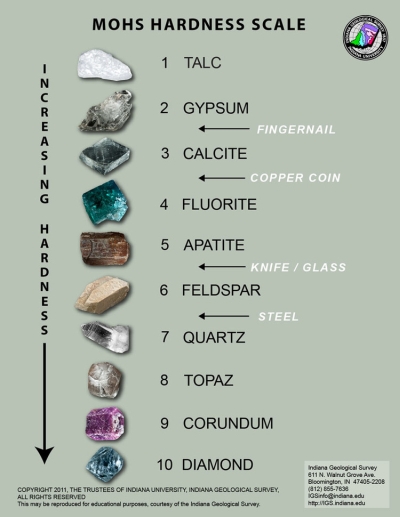 Moh's Scale of Hardness