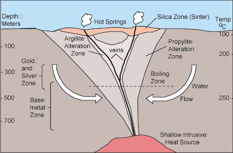 vein deposits