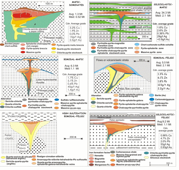 VMS classification by lithology