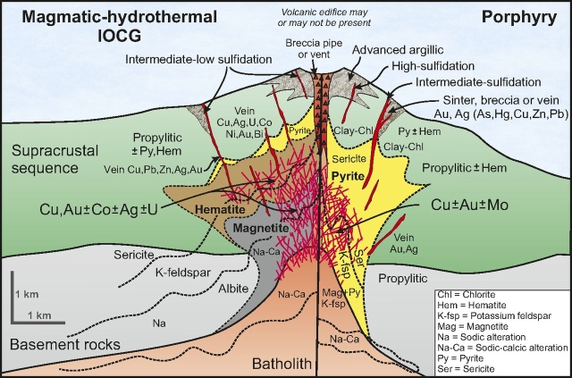 magmatic hydrothermal systems