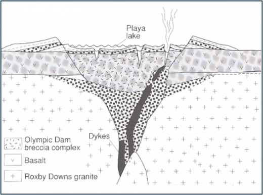 olympic dam type deposit