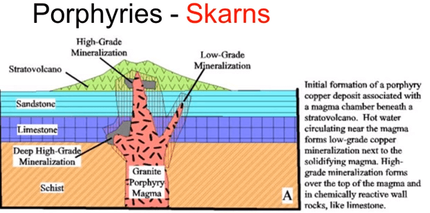 porphyry skarn deposit