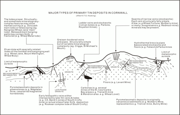 tin deposits