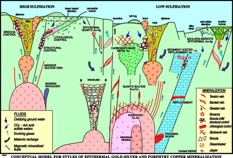 LS anf HS fluid types