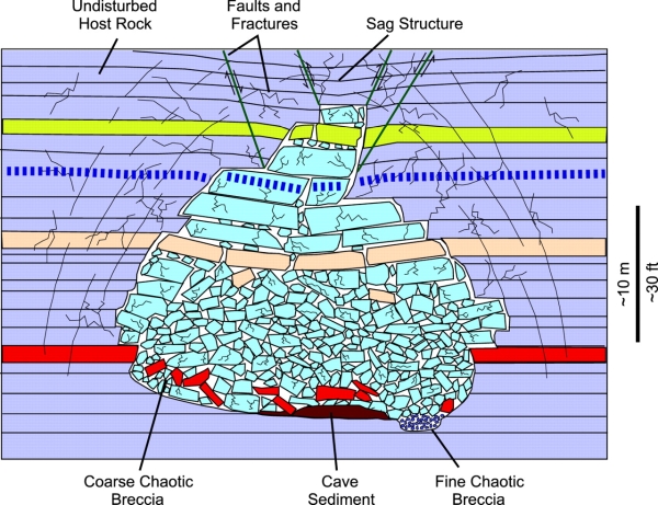 collapse breccia keeps layering sequence