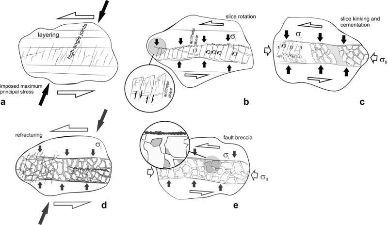 stages in the formation of a fault breccia