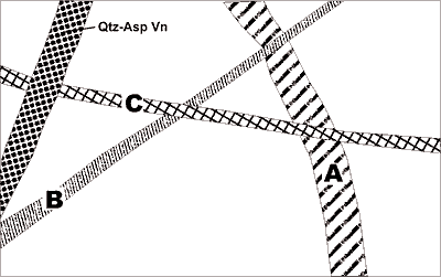 cross cutting relationships