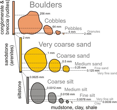 grain size chart