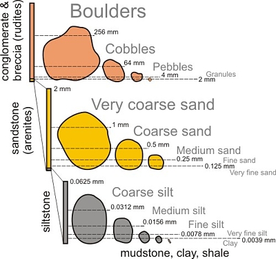 Sandstone Grain Size Chart