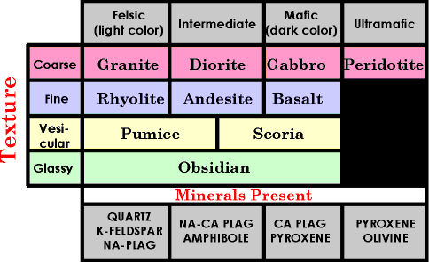 volcanic and plutonic igneous rock classification