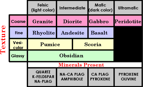 types of igneous rocks chart