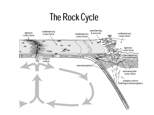 rock cycle