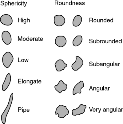 roundness and sphericity