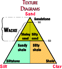 composition of some basic sedimentary roacks based on grain size and composition