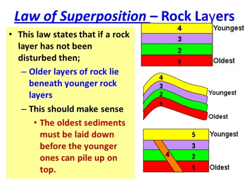relative dating law of superposition examples