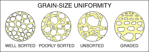 sorting style of grains