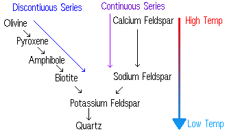 bowen's reaction series