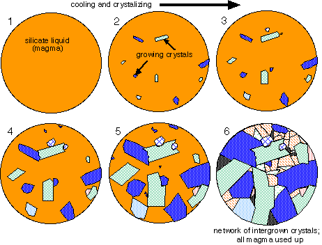 crysatal size and composition  with cooling