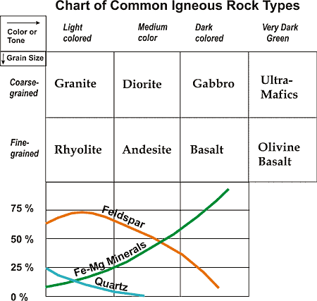 Igneous Rock Identification Chart