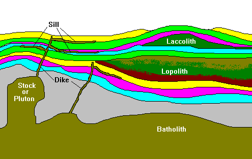 types of igneous intrusions