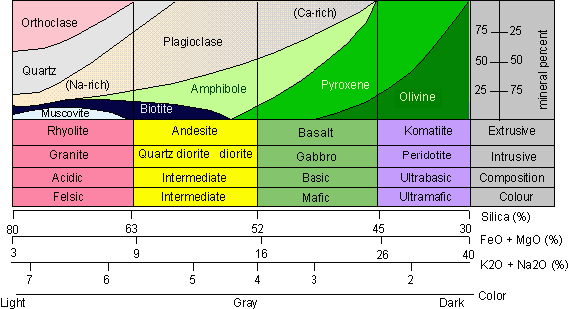 Igneous Rock Identification Chart