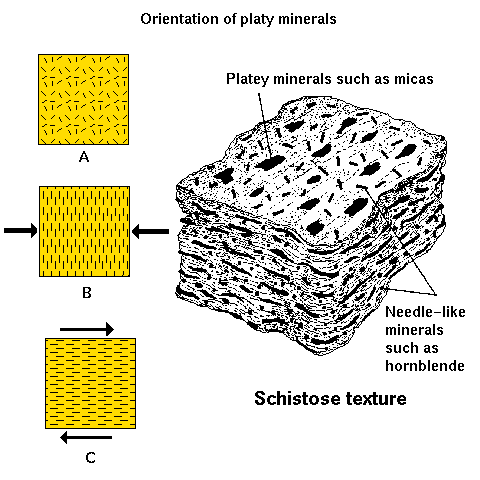 how metamorphic rocks are formed diagram