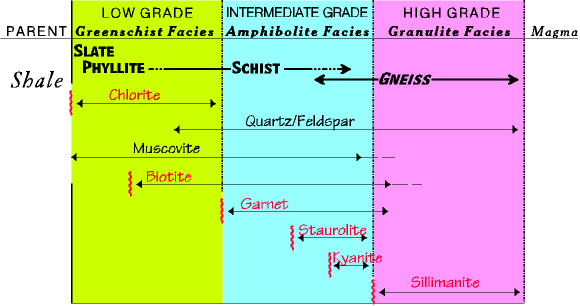 metamorphic facies