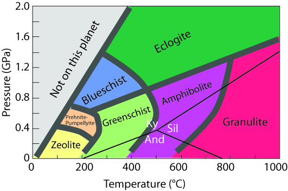 metamorphic facies temperature / pressure graph