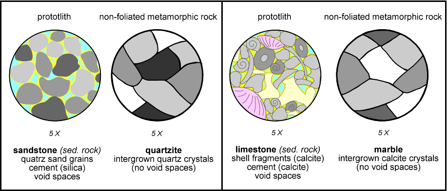 transition to metamorphic rock