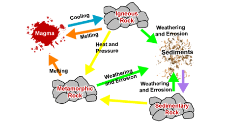 rock cycle animation