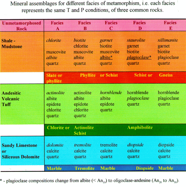 source rocks and associated metamorphic mineral assemblages