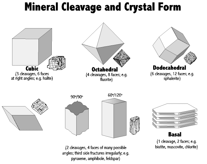 cleavage based on crystal form