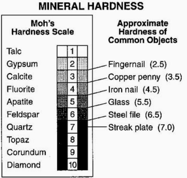 moh's scale of hardness