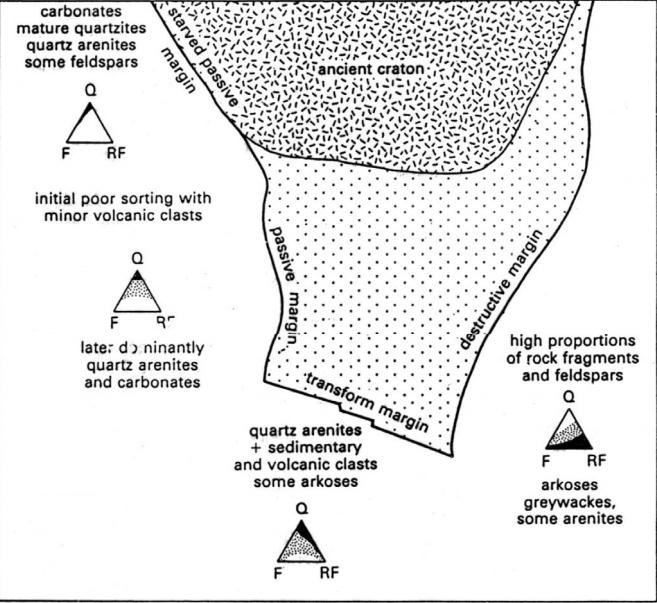 modal composition of different groups of sandstones