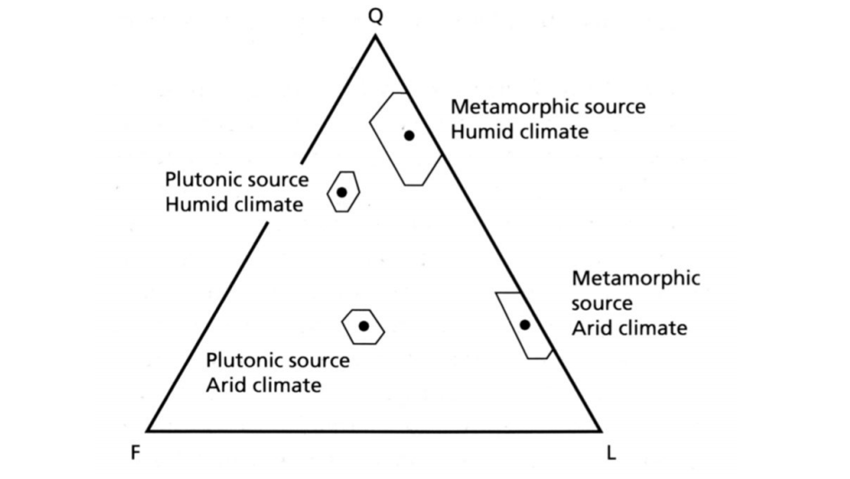 affect of arid and humid climates on igneous / metamorphic rocks