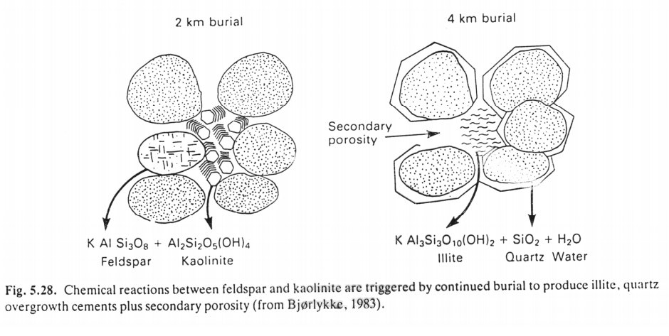 affect of burial