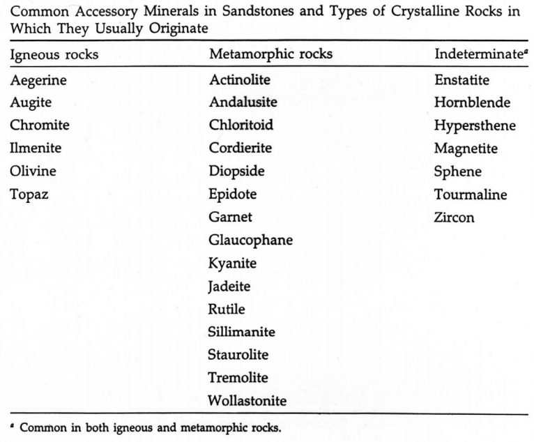 common accessory minerals by provenance