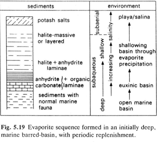 evaporite sequence in a deep marine barred basin