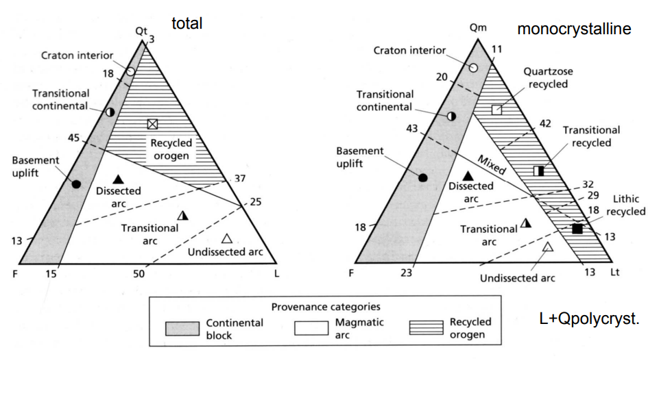 provenance categories