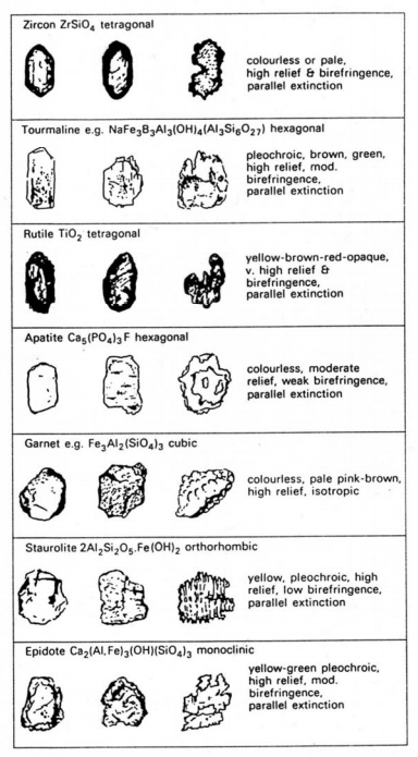 seven most common heavy minerals