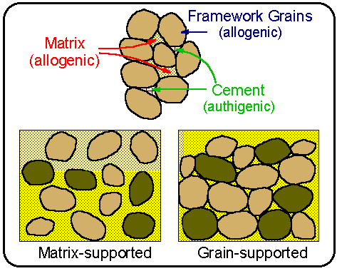 matrix-supported vs, grain-supported