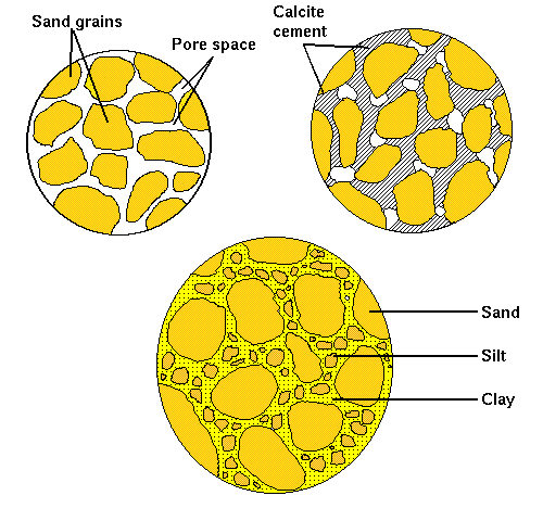 cementation of sediments