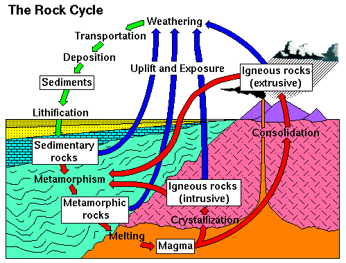 rock cycle