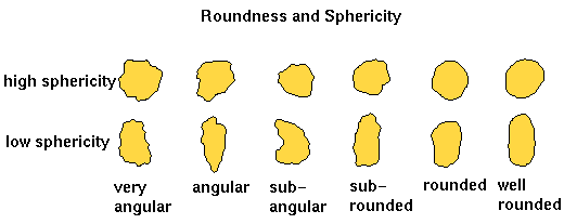 roundness and sphericity