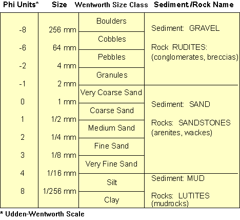 Sedimentary Rock Identification Chart