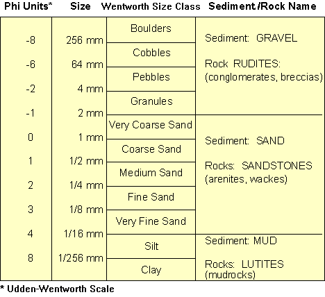 clastic sediment grain size